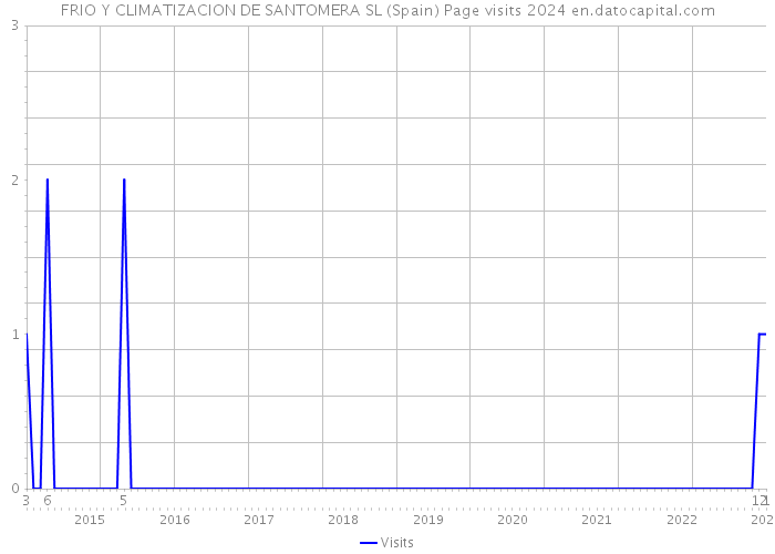 FRIO Y CLIMATIZACION DE SANTOMERA SL (Spain) Page visits 2024 