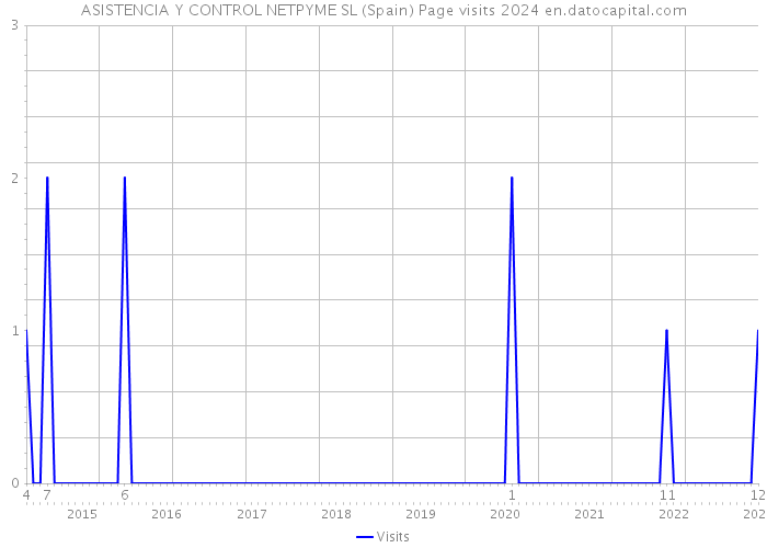 ASISTENCIA Y CONTROL NETPYME SL (Spain) Page visits 2024 