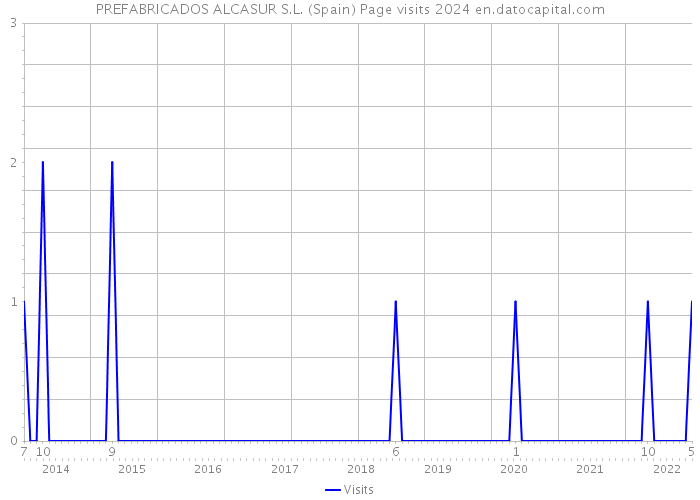 PREFABRICADOS ALCASUR S.L. (Spain) Page visits 2024 