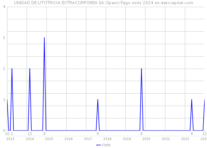 UNIDAD DE LITOTRICIA EXTRACORPOREA SA (Spain) Page visits 2024 