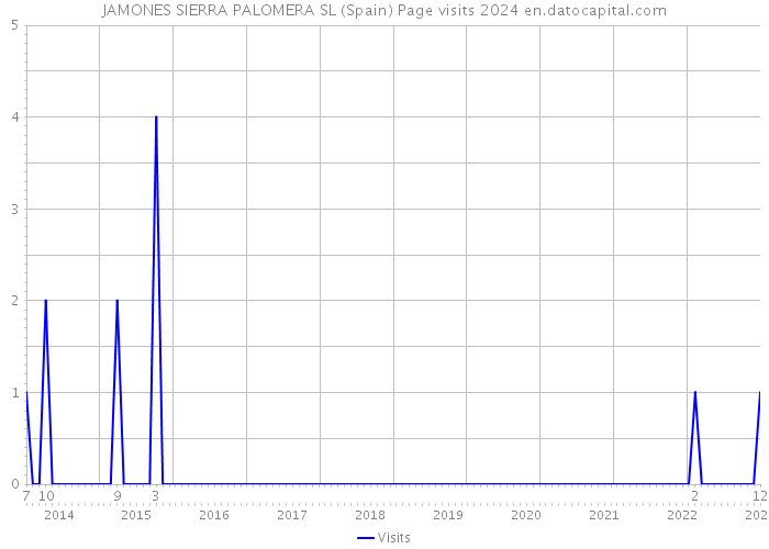 JAMONES SIERRA PALOMERA SL (Spain) Page visits 2024 