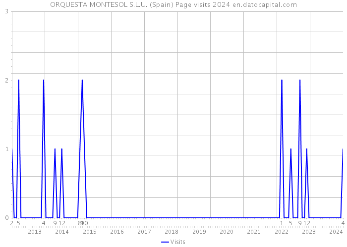 ORQUESTA MONTESOL S.L.U. (Spain) Page visits 2024 