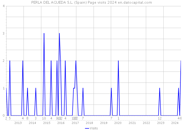 PERLA DEL AGUEDA S.L. (Spain) Page visits 2024 