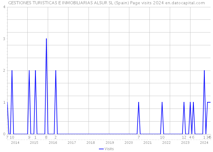 GESTIONES TURISTICAS E INMOBILIARIAS ALSUR SL (Spain) Page visits 2024 