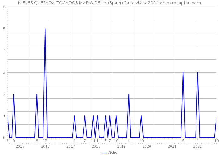 NIEVES QUESADA TOCADOS MARIA DE LA (Spain) Page visits 2024 