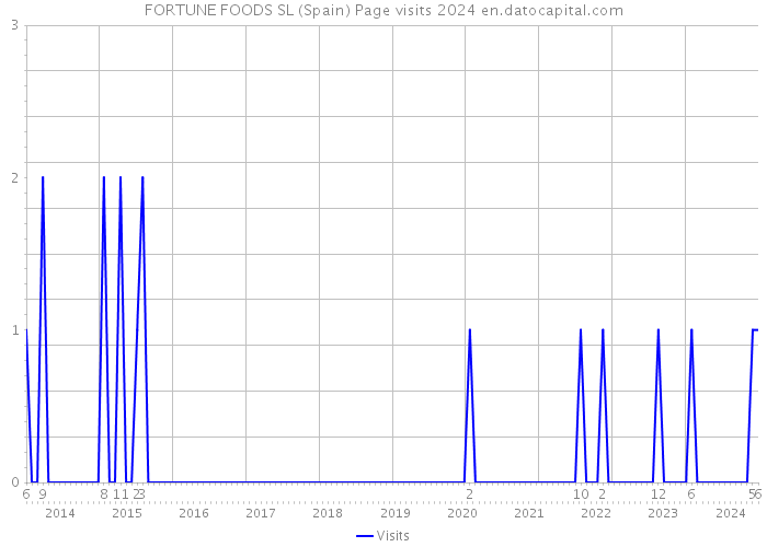 FORTUNE FOODS SL (Spain) Page visits 2024 