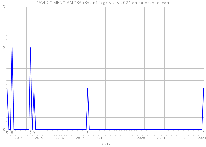 DAVID GIMENO AMOSA (Spain) Page visits 2024 