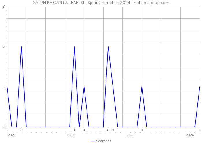 SAPPHIRE CAPITAL EAFI SL (Spain) Searches 2024 