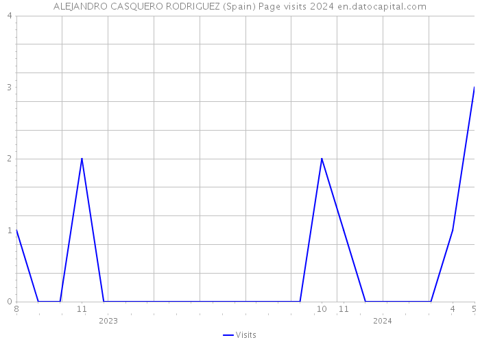 ALEJANDRO CASQUERO RODRIGUEZ (Spain) Page visits 2024 