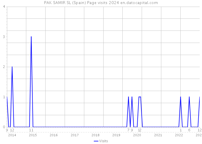 PAK SAMIR SL (Spain) Page visits 2024 