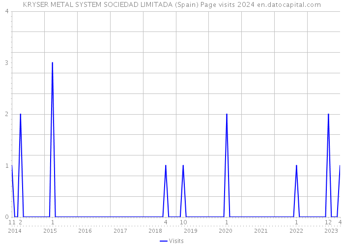 KRYSER METAL SYSTEM SOCIEDAD LIMITADA (Spain) Page visits 2024 