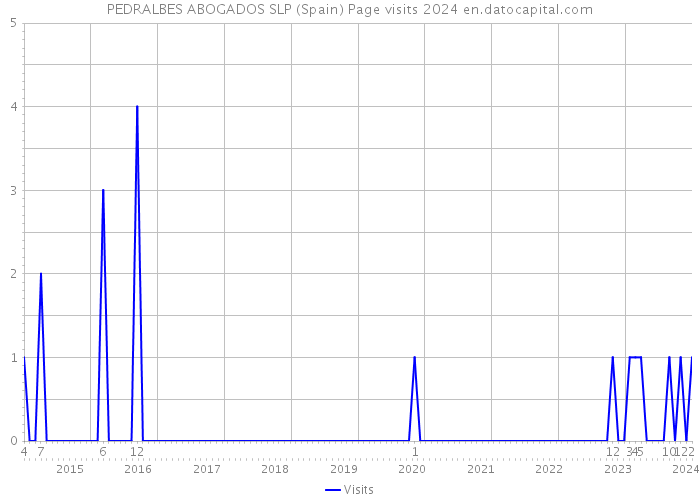 PEDRALBES ABOGADOS SLP (Spain) Page visits 2024 