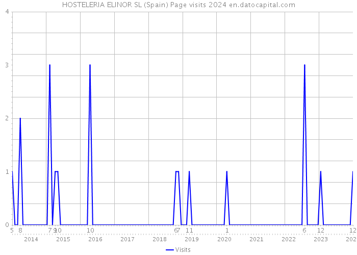 HOSTELERIA ELINOR SL (Spain) Page visits 2024 