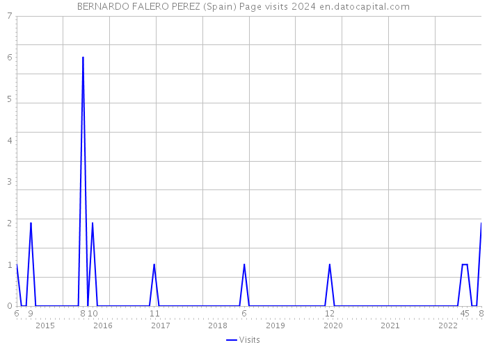 BERNARDO FALERO PEREZ (Spain) Page visits 2024 