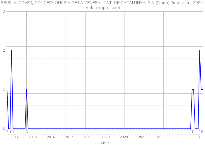 REUS-ALCOVER, CONCESSIONÀRIA DE LA GENERALITAT DE CATALUNYA, S.A (Spain) Page visits 2024 