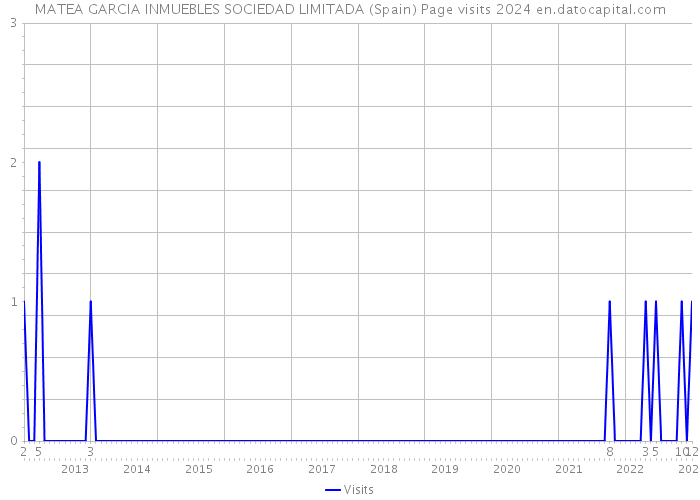 MATEA GARCIA INMUEBLES SOCIEDAD LIMITADA (Spain) Page visits 2024 