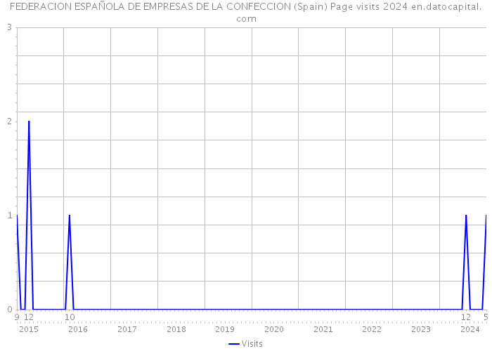 FEDERACION ESPAÑOLA DE EMPRESAS DE LA CONFECCION (Spain) Page visits 2024 