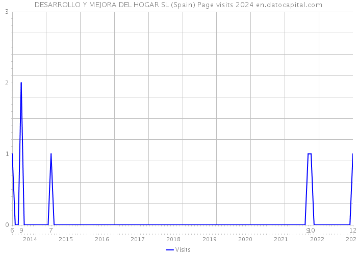 DESARROLLO Y MEJORA DEL HOGAR SL (Spain) Page visits 2024 