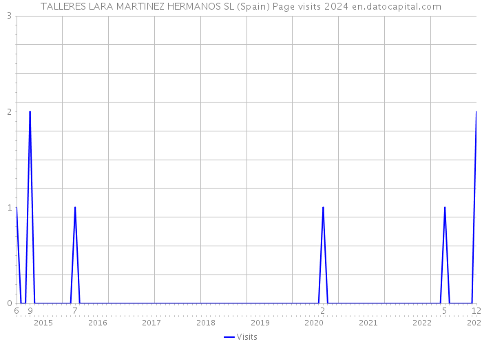 TALLERES LARA MARTINEZ HERMANOS SL (Spain) Page visits 2024 