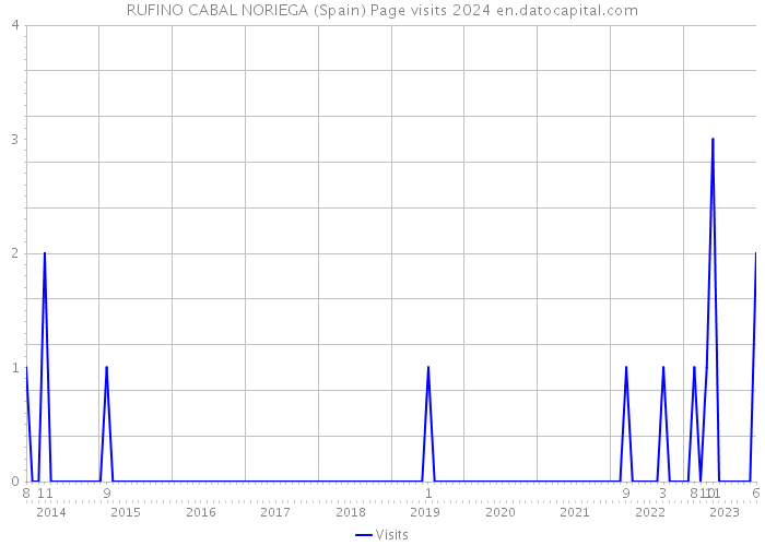 RUFINO CABAL NORIEGA (Spain) Page visits 2024 