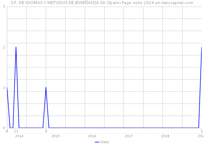 S.F. DE IDIOMAS Y METODOS DE ENSEÑANZA SA (Spain) Page visits 2024 