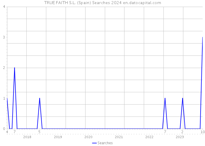 TRUE FAITH S.L. (Spain) Searches 2024 