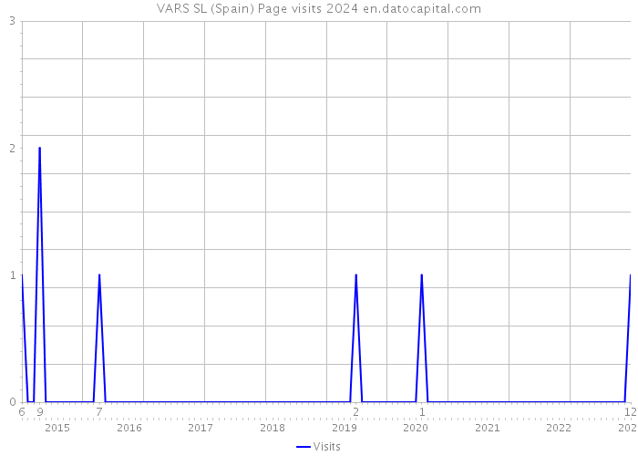 VARS SL (Spain) Page visits 2024 