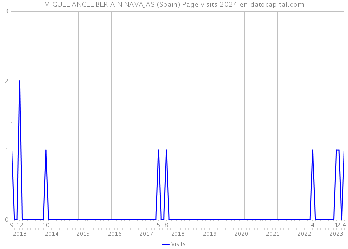 MIGUEL ANGEL BERIAIN NAVAJAS (Spain) Page visits 2024 