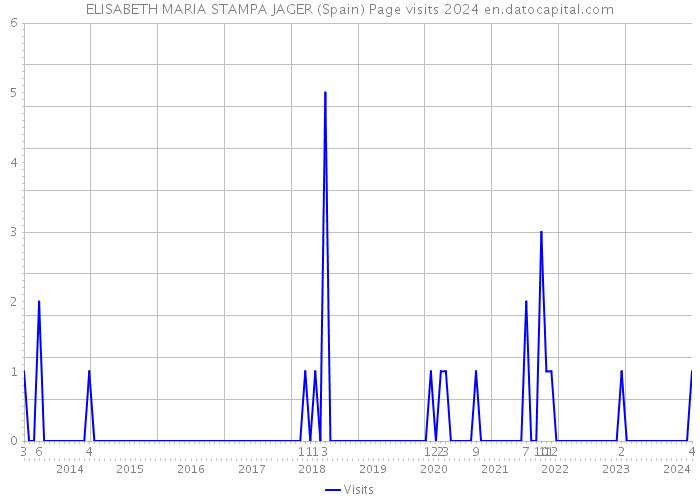 ELISABETH MARIA STAMPA JAGER (Spain) Page visits 2024 