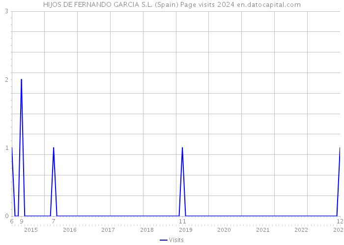 HIJOS DE FERNANDO GARCIA S.L. (Spain) Page visits 2024 