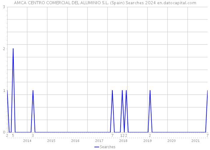 AMCA CENTRO COMERCIAL DEL ALUMINIO S.L. (Spain) Searches 2024 