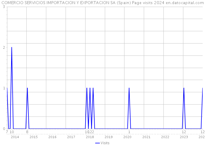 COMERCIO SERVICIOS IMPORTACION Y EXPORTACION SA (Spain) Page visits 2024 