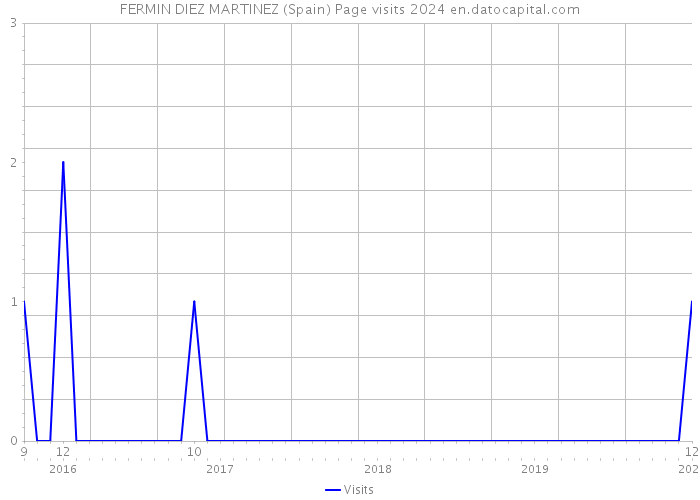 FERMIN DIEZ MARTINEZ (Spain) Page visits 2024 