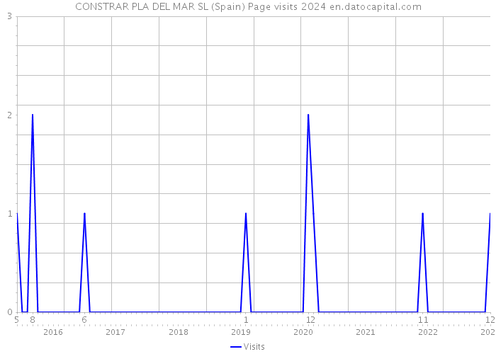 CONSTRAR PLA DEL MAR SL (Spain) Page visits 2024 
