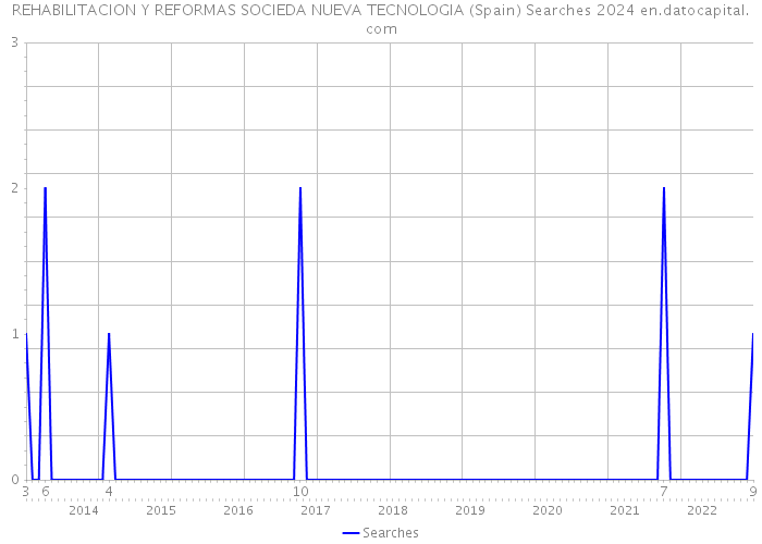 REHABILITACION Y REFORMAS SOCIEDA NUEVA TECNOLOGIA (Spain) Searches 2024 