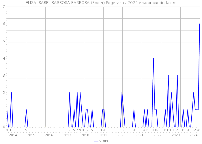 ELISA ISABEL BARBOSA BARBOSA (Spain) Page visits 2024 