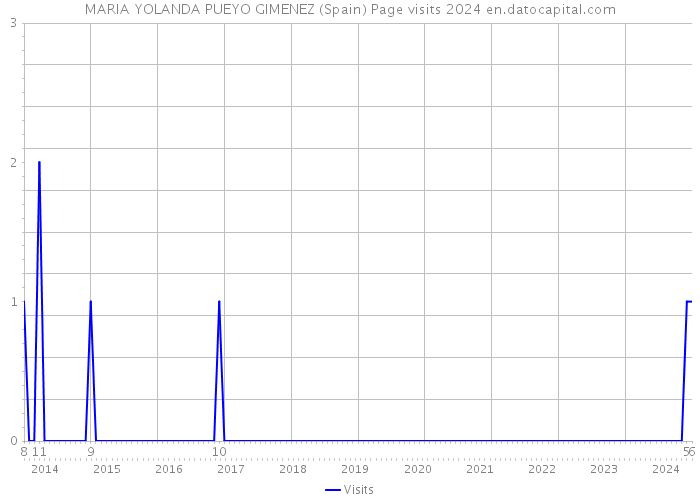 MARIA YOLANDA PUEYO GIMENEZ (Spain) Page visits 2024 