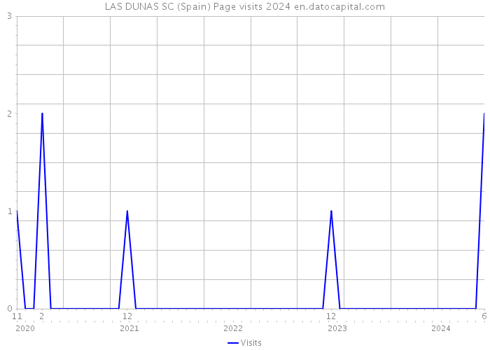 LAS DUNAS SC (Spain) Page visits 2024 