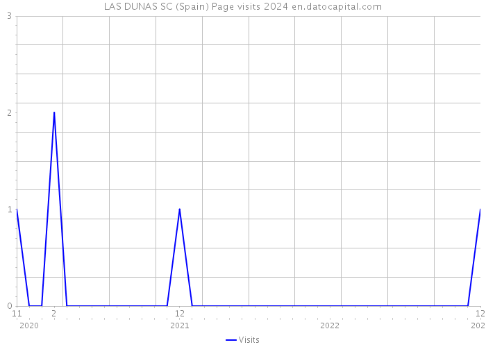 LAS DUNAS SC (Spain) Page visits 2024 