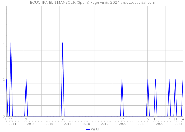 BOUCHRA BEN MANSOUR (Spain) Page visits 2024 