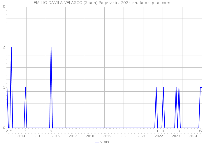 EMILIO DAVILA VELASCO (Spain) Page visits 2024 