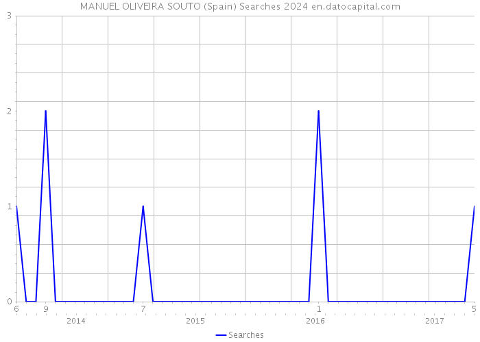 MANUEL OLIVEIRA SOUTO (Spain) Searches 2024 