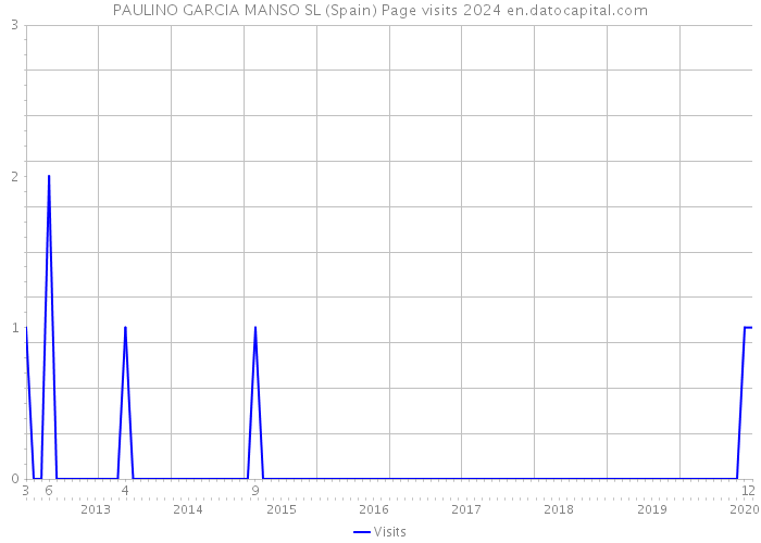 PAULINO GARCIA MANSO SL (Spain) Page visits 2024 