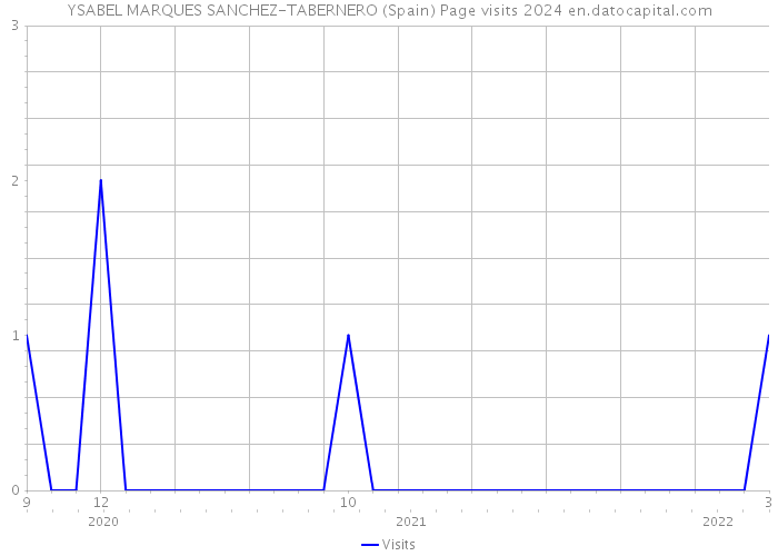 YSABEL MARQUES SANCHEZ-TABERNERO (Spain) Page visits 2024 