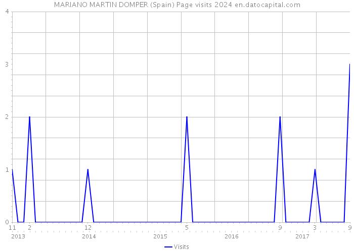 MARIANO MARTIN DOMPER (Spain) Page visits 2024 