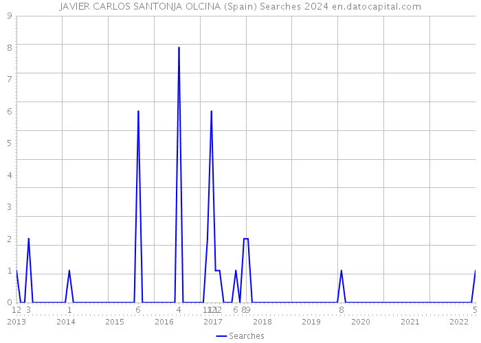 JAVIER CARLOS SANTONJA OLCINA (Spain) Searches 2024 