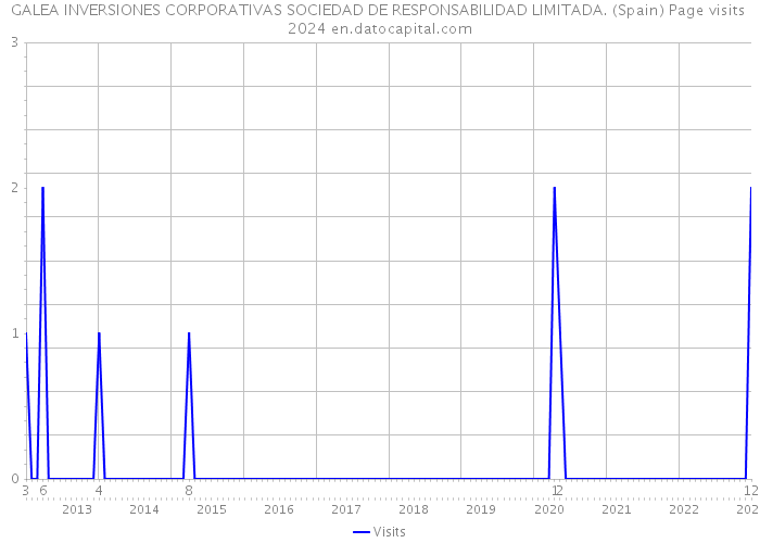 GALEA INVERSIONES CORPORATIVAS SOCIEDAD DE RESPONSABILIDAD LIMITADA. (Spain) Page visits 2024 