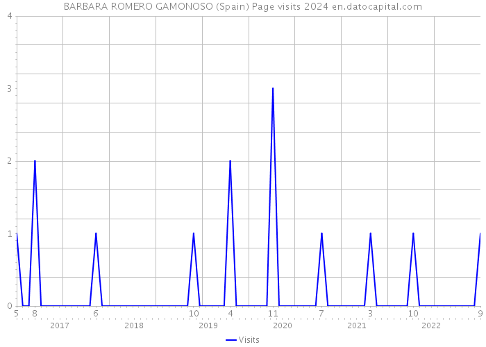BARBARA ROMERO GAMONOSO (Spain) Page visits 2024 