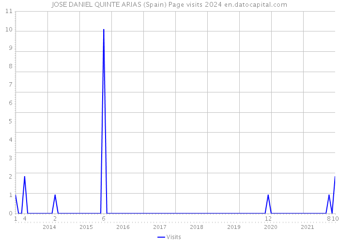 JOSE DANIEL QUINTE ARIAS (Spain) Page visits 2024 