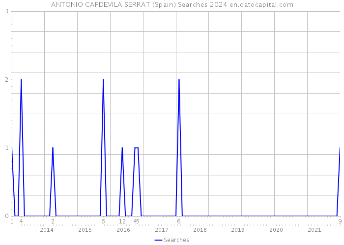 ANTONIO CAPDEVILA SERRAT (Spain) Searches 2024 